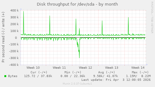 Disk throughput for /dev/sda